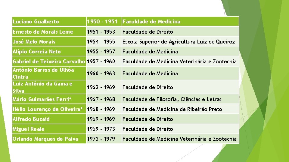 Luciano Gualberto 1950 - 1951 Faculdade de Medicina Ernesto de Morais Leme 1951 -