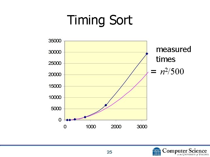 Timing Sort measured times = n 2/500 25 