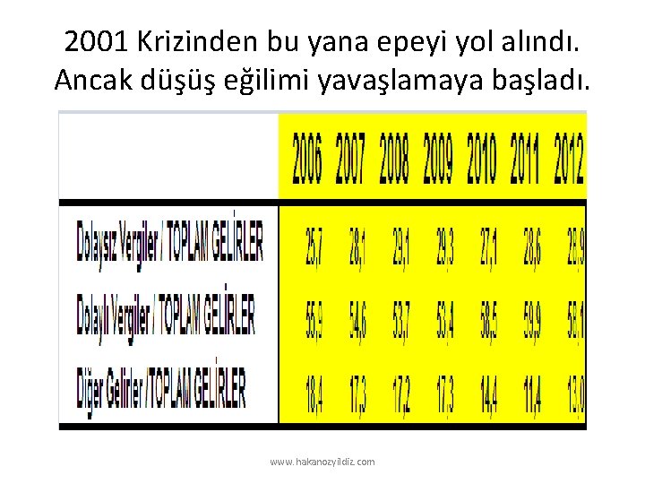 2001 Krizinden bu yana epeyi yol alındı. Ancak düşüş eğilimi yavaşlamaya başladı. www. hakanozyildiz.