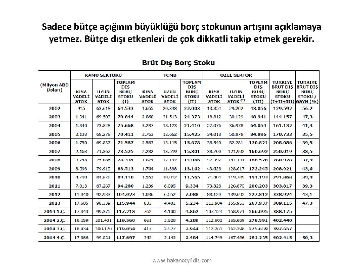 Sadece bütçe açığının büyüklüğü borç stokunun artışını açıklamaya yetmez. Bütçe dışı etkenleri de çok