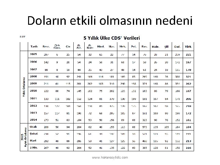 Doların etkili olmasının nedeni www. hakanozyildiz. com 