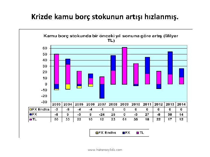 Krizde kamu borç stokunun artışı hızlanmış. www. hakanozyildiz. com 