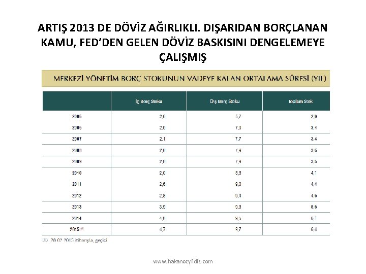 ARTIŞ 2013 DE DÖVİZ AĞIRLIKLI. DIŞARIDAN BORÇLANAN KAMU, FED’DEN GELEN DÖVİZ BASKISINI DENGELEMEYE ÇALIŞMIŞ