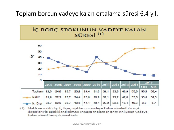 Toplam borcun vadeye kalan ortalama süresi 6, 4 yıl. www. hakanozyildiz. com 