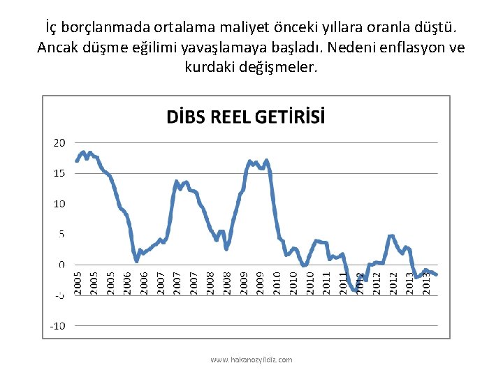 İç borçlanmada ortalama maliyet önceki yıllara oranla düştü. Ancak düşme eğilimi yavaşlamaya başladı. Nedeni