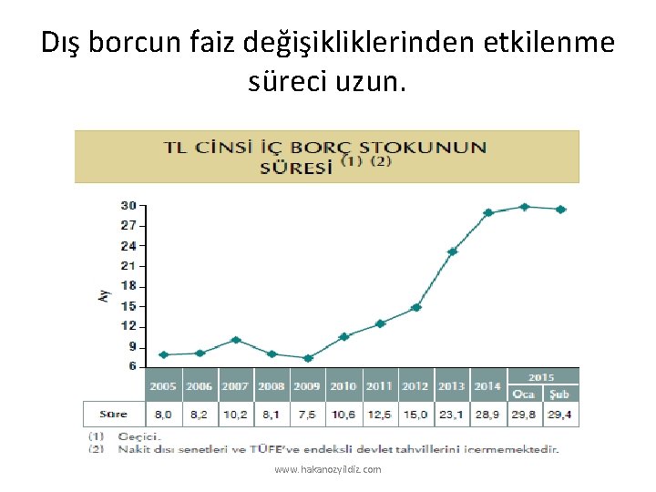 Dış borcun faiz değişikliklerinden etkilenme süreci uzun. www. hakanozyildiz. com 