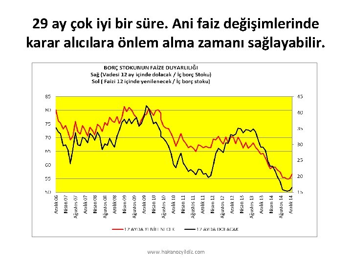 29 ay çok iyi bir süre. Ani faiz değişimlerinde karar alıcılara önlem alma zamanı