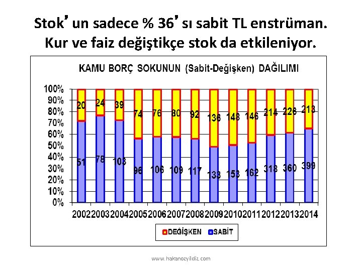 Stok’un sadece % 36’sı sabit TL enstrüman. Kur ve faiz değiştikçe stok da etkileniyor.