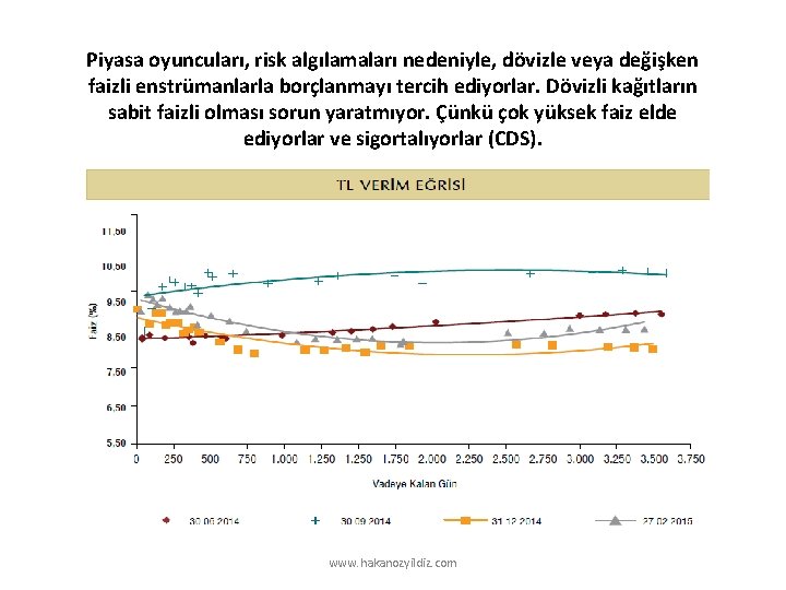 Piyasa oyuncuları, risk algılamaları nedeniyle, dövizle veya değişken faizli enstrümanlarla borçlanmayı tercih ediyorlar. Dövizli