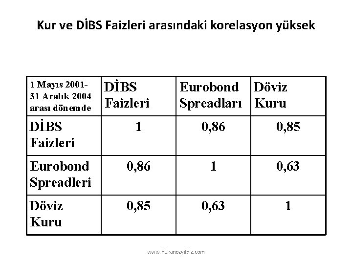 Kur ve DİBS Faizleri arasındaki korelasyon yüksek 1 Mayıs 200131 Aralık 2004 arası dönemde