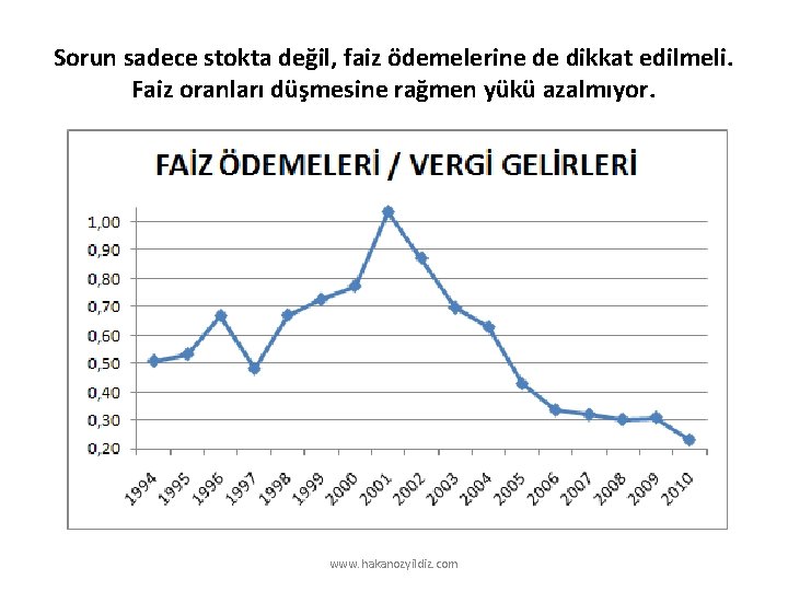 Sorun sadece stokta değil, faiz ödemelerine de dikkat edilmeli. Faiz oranları düşmesine rağmen yükü