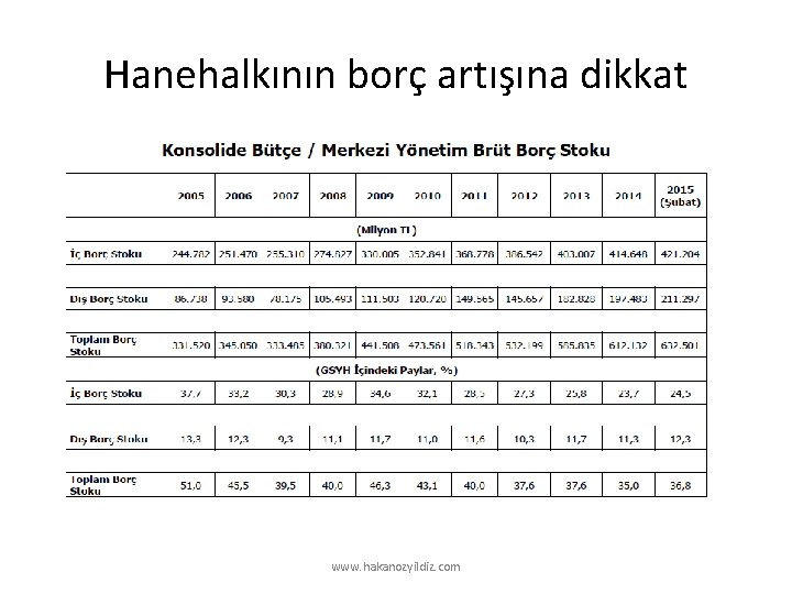 Hanehalkının borç artışına dikkat www. hakanozyildiz. com 