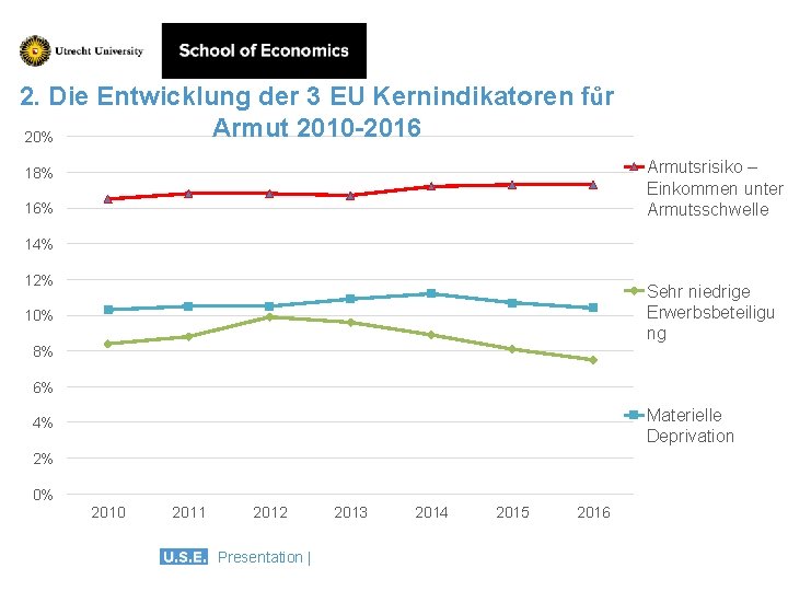 2. Die Entwicklung der 3 EU Kernindikatoren fůr Armut 2010 -2016 20% Armutsrisiko –