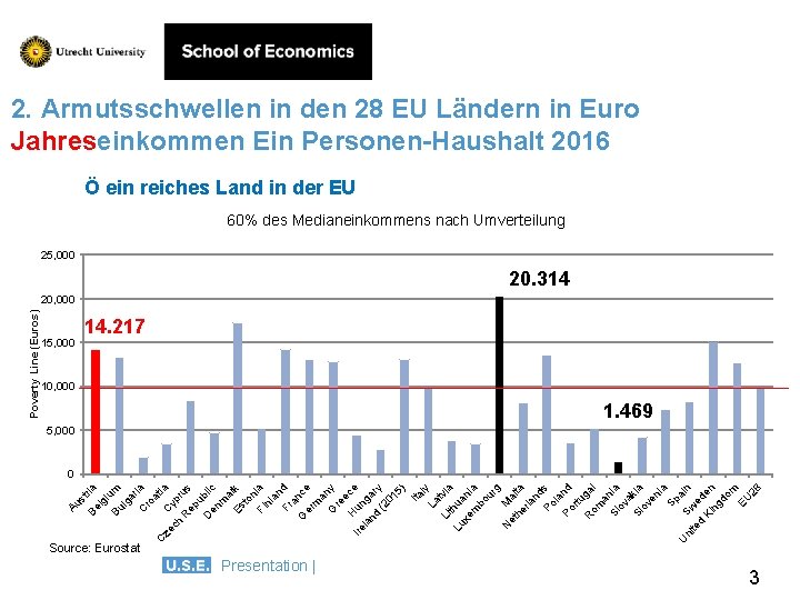 Source: Eurostat st Be ria lg iu Bu m lg ar C ia ro