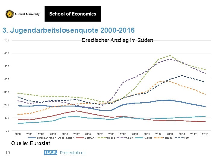 3. Jugendarbeitslosenquote 2000 -2016 Drastischer Anstieg im Süden 70. 0 60. 0 50. 0