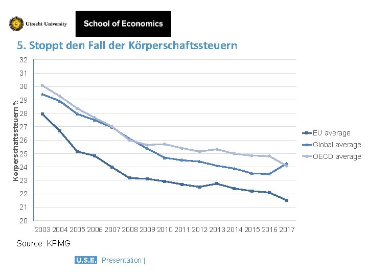 5. Stoppt den Fall der Körperschaftssteuern 32 31 Körperschaftssteuern % 30 29 28 27