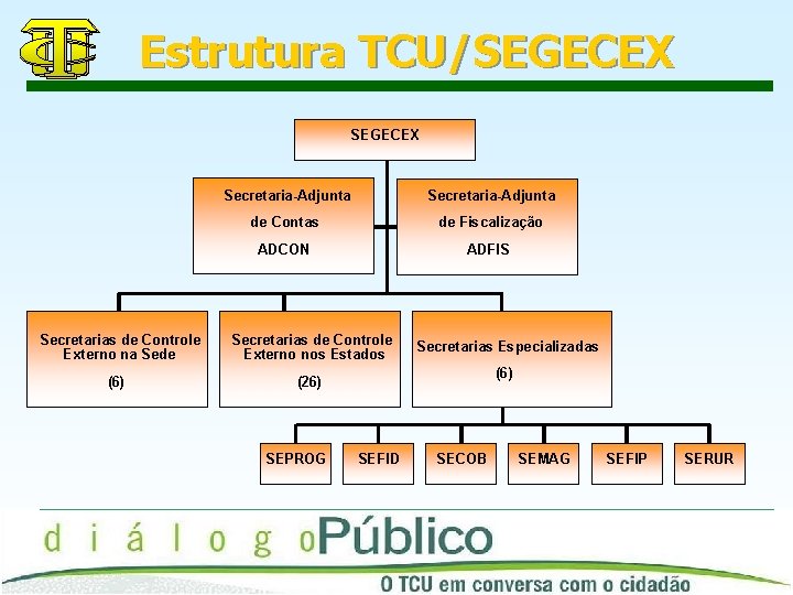 Estrutura TCU/SEGECEX Secretaria-Adjunta de Contas de Fiscalização ADCON ADFIS Secretarias de Controle Externo na