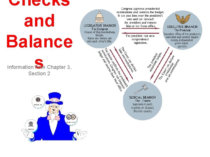 Checks and Balance s Information from Chapter 3, Section 2 