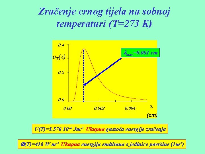 Zračenje crnog tijela na sobnoj temperaturi (T=273 K) lmax=0. 001 cm U(T)=5. 576 10