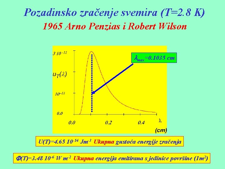 Pozadinsko zračenje svemira (T=2. 8 K) 1965 Arno Penzias i Robert Wilson lmax=0. 1035