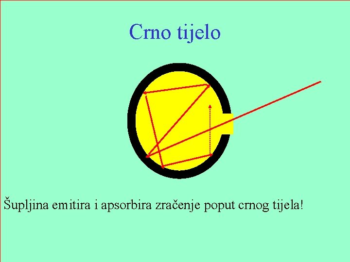 Crno tijelo Šupljina emitira i apsorbira zračenje poput crnog tijela! 