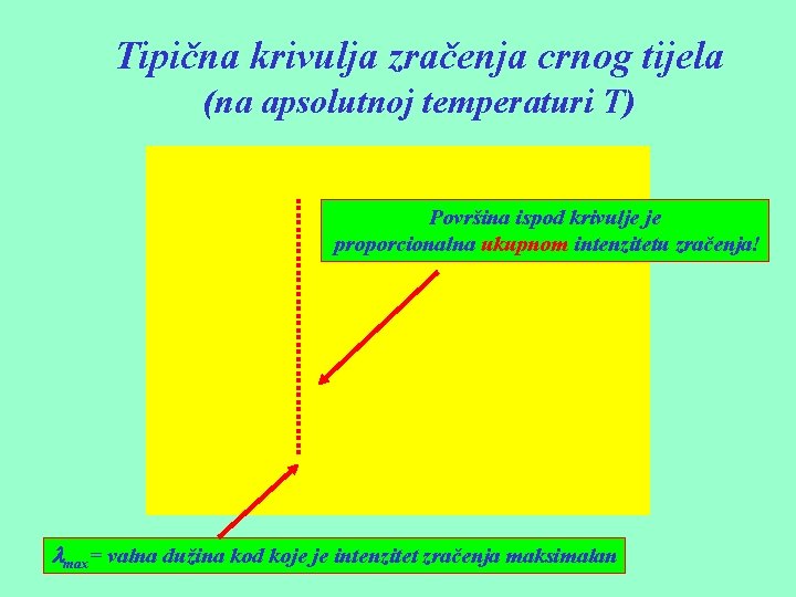Tipična krivulja zračenja crnog tijela (na apsolutnoj temperaturi T) Površina ispod krivulje je proporcionalna