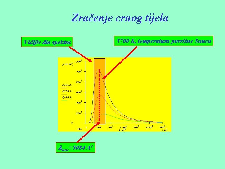 Zračenje crnog tijela Vidljiv dio spektra lmax=5084 A 0 5700 K, temperatura površine Sunca