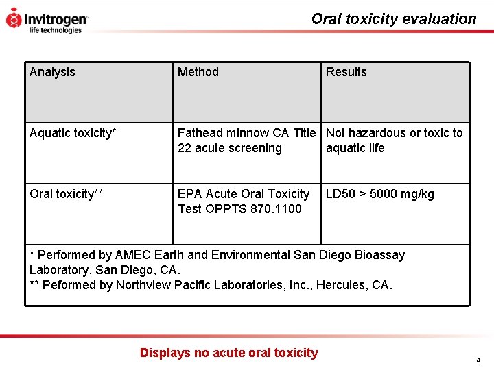 Oral toxicity evaluation Analysis Method Results Aquatic toxicity* Fathead minnow CA Title Not hazardous