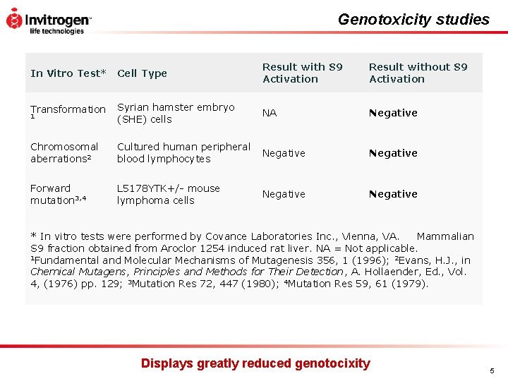 Genotoxicity studies In Vitro Test* Cell Type Result with S 9 Activation Result without