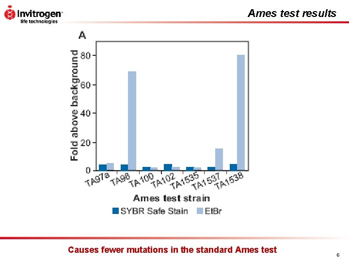 Ames test results Causes fewer mutations in the standard Ames test 6 