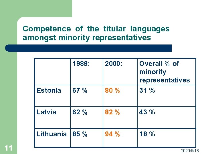 Competence of the titular languages amongst minority representatives 11 1989: 2000: Estonia 67 %