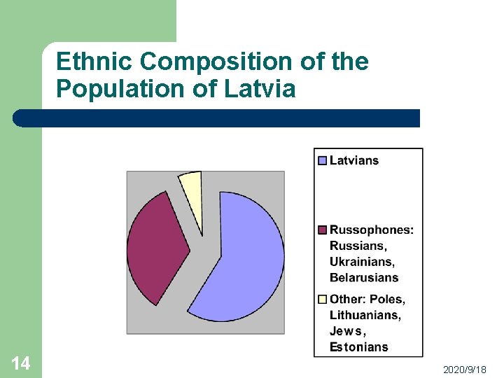 Ethnic Composition of the Population of Latvia 14 2020/9/18 