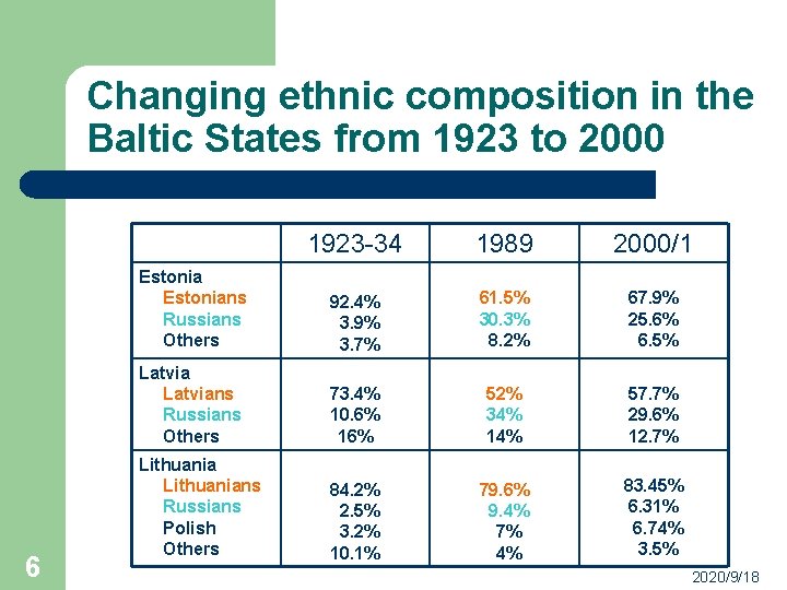 Changing ethnic composition in the Baltic States from 1923 to 2000 6 1923 -34
