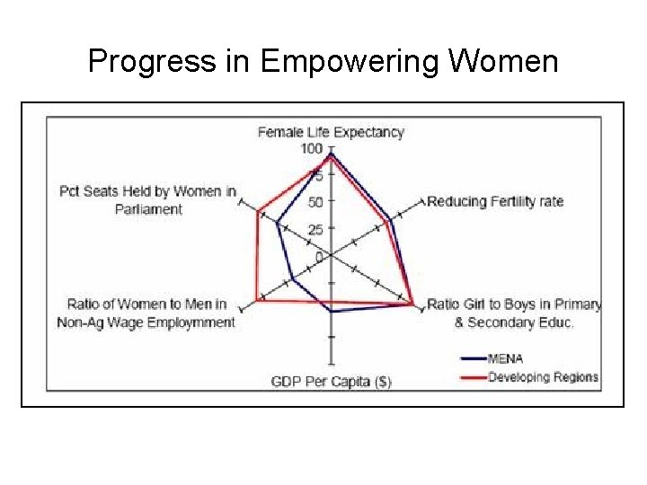 Progress in Empowering Women Progress in Empowering Women