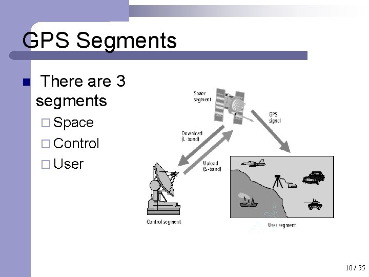 GPS Segments n There are 3 segments ¨ Space ¨ Control ¨ User 10