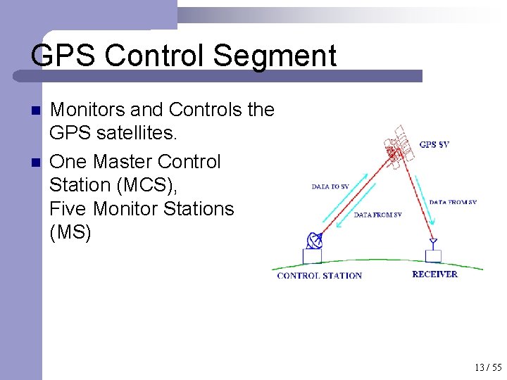 GPS Control Segment n n Monitors and Controls the GPS satellites. One Master Control