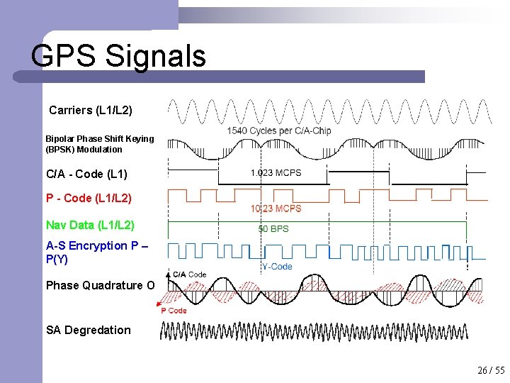 GPS Signals Carriers (L 1/L 2) Bipolar Phase Shift Keying (BPSK) Modulation C/A -