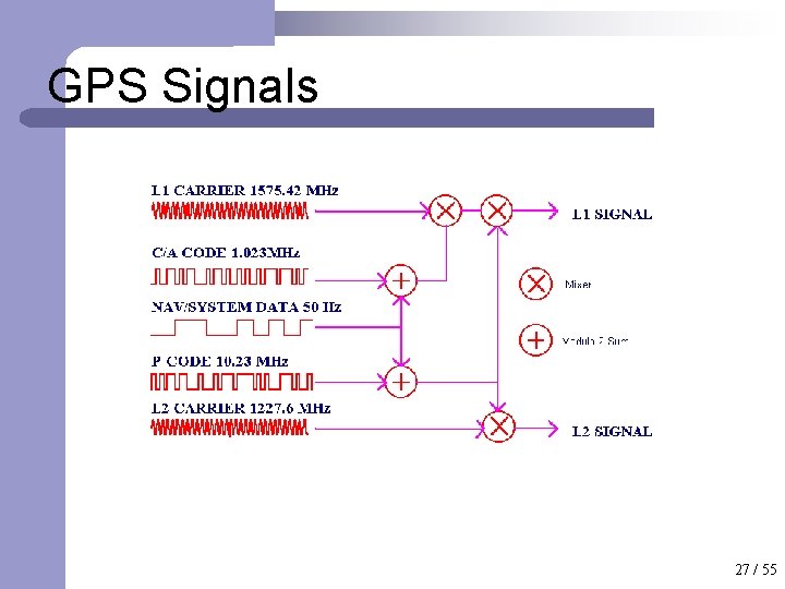 GPS Signals 27 / 55 