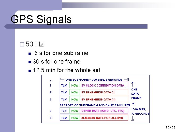 GPS Signals ¨ 50 Hz 6 s for one subframe n 30 s for