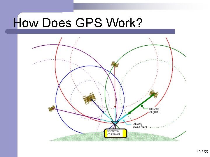 How Does GPS Work? 40 / 55 