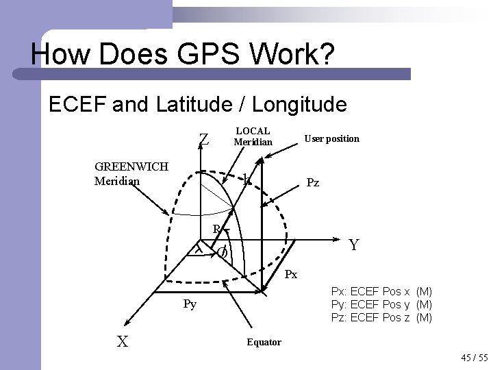 How Does GPS Work? ECEF and Latitude / Longitude LOCAL Meridian Z GREENWICH Meridian