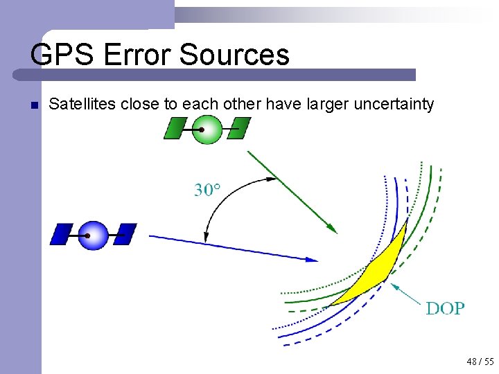 GPS Error Sources n Satellites close to each other have larger uncertainty 48 /