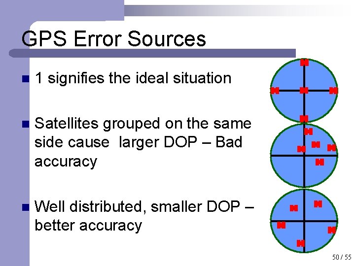 GPS Error Sources n 1 signifies the ideal situation n Satellites grouped on the