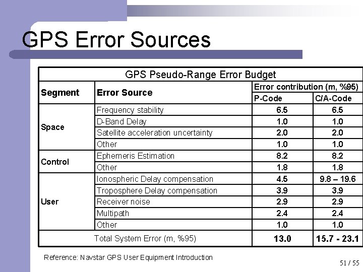 GPS Error Sources GPS Pseudo-Range Error Budget Segment Space Control User Error Source Frequency