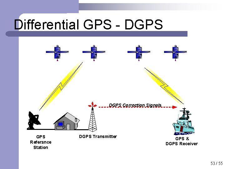 Differential GPS - DGPS Correction Signals GPS Referance Station DGPS Transmitter GPS & DGPS