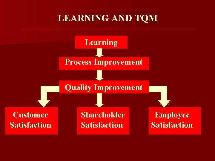 LEARNING AND TQM Learning Process Improvement Quality Improvement Customer Satisfaction Shareholder Satisfaction Employee Satisfaction