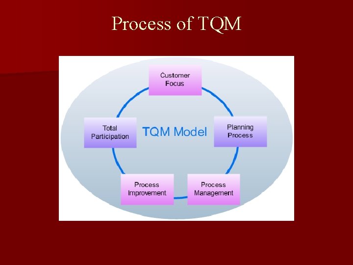 Process of TQM 