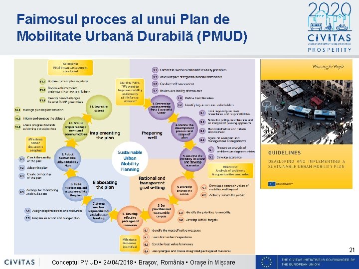 Faimosul proces al unui Plan de Mobilitate Urbană Durabilă (PMUD) 21 Conceptul PMUD •