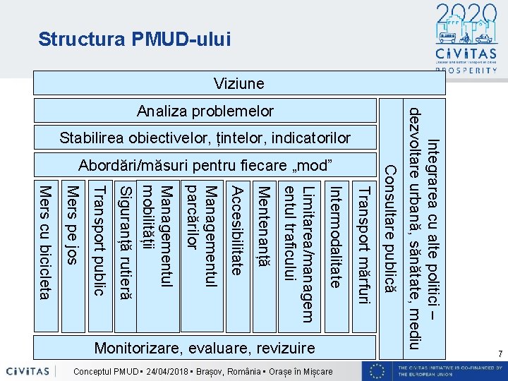 Structura PMUD-ului Viziune Stabilirea obiectivelor, țintelor, indicatorilor Abordări/măsuri pentru fiecare „mod” Consultare publică Transport