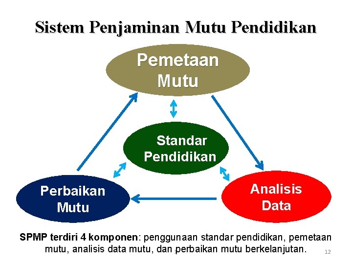 Sistem Penjaminan Mutu Pendidikan Pemetaan Mutu Standar Pendidikan Perbaikan Mutu Analisis Data SPMP terdiri